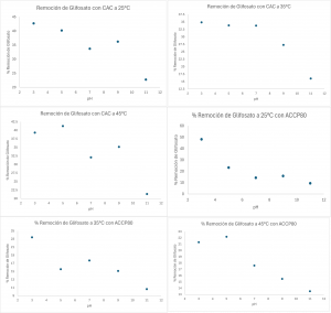 Figura 2: Efecto del pH y la temperatura sobre la remoción de glifosato utilizando CAC y ACCP80.