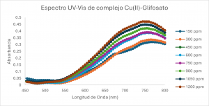 Gráfica 1: Espectro UV-Vis de complejo Cu(II)-Glifosato a diversas concentraciones.