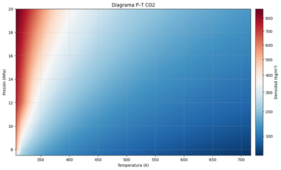 Figura 1: Diagrama Presión-Temperatura del Dióxido de Carbono. Se ha observado que un cambio de tan solo 1 °C puede inducir modificaciones en la densidad de hasta 100 kg/m³.