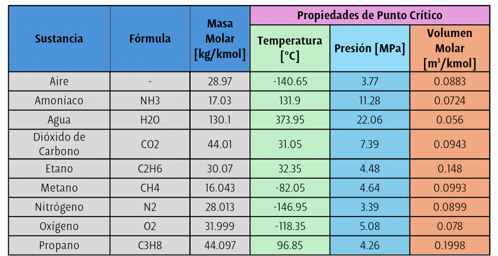 Tabla 1: Propiedades críticas de distintas sustancias puras. Aunque podemos reconocer algunas sustancias como fases gaseosas sus propiedades críticas son totalmente diferentes, y por lo tanto sus aplicaciones.
