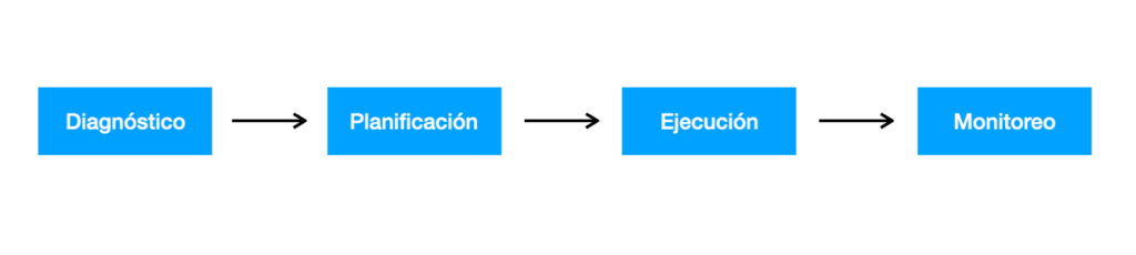 Figura 1. Diagrama representativo de ejecución de Urbanismo Táctico.