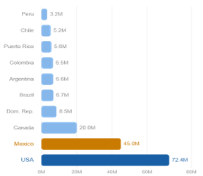 Figure 1. Top source markets for Mexico by international air arrivals, 2024. Source: Prepared by the authors using Tourism Analytics data based on SECTUR. Figure 1. Top source markets for Mexico by international air arrivals, 2024. Source: Prepared by the authors using Tourism Analytics data based on SECTUR.