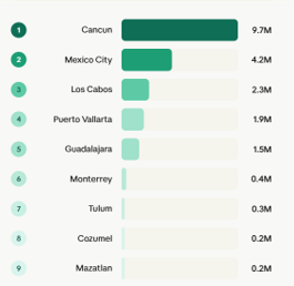 Figure 2. International air arrivals by major airport, 2024. Source: Prepared by the author using Tourism Analytics data based on SECTUR. Figure 2. International air arrivals by major airport, 2024. Source: Prepared by the author using Tourism Analytics data based on SECTUR.