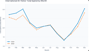 Figure 3. International air visitor total spending by month. Source: Prepared by the author using Tourism Analytics data based on INEGI. Figure 3. International air visitor total spending by month. Source: Prepared by the author using Tourism Analytics data based on INEGI.