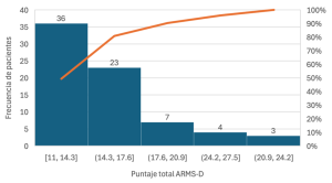 Figura 1. Distribución del puntaje total de adherencia terapéutica.
