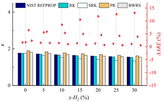 Figure 1. The calculation results and errors of each EOS for specific heat ratio (Wang et al., 2024).