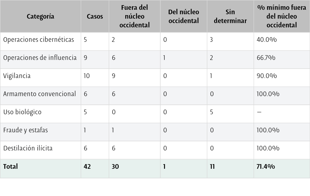 Tabla 1. Distribución jurisdiccional de los casos publicados por Anthropic