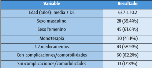Tabla 1. Características de la población estudiada.